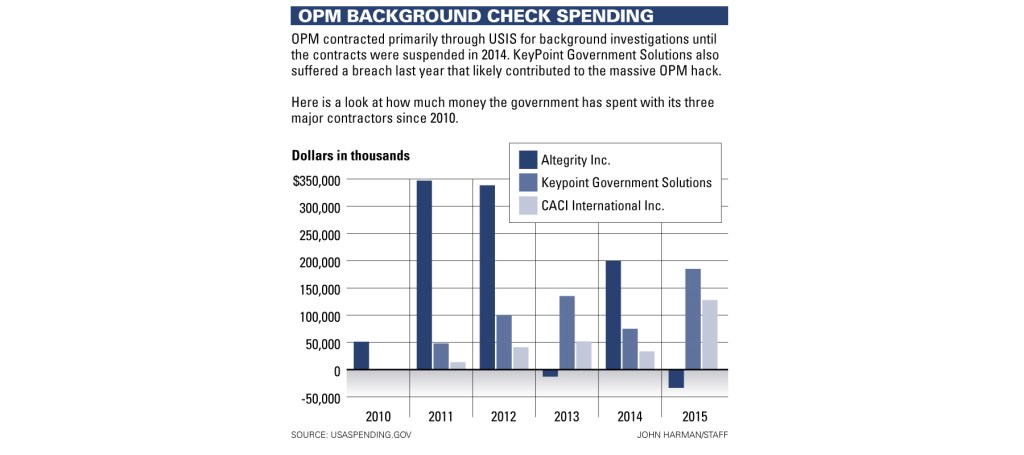 Contractor breach gave hackers keys to OPM data