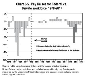 Budget projects ‘largest relative pay cut’ for feds