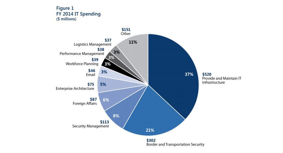 Policy failures led to waste, redundant IT purchases at State Dept.