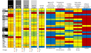 More agencies fall back than improve in newest FITARA scorecard