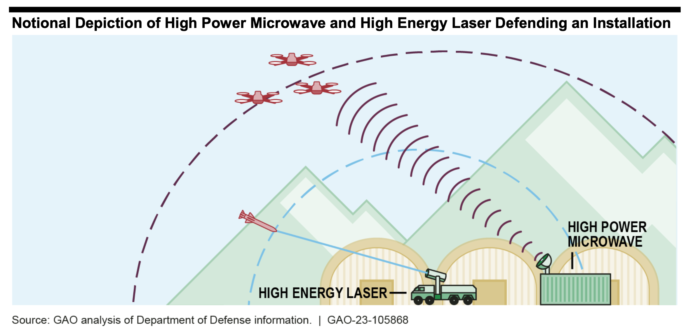 A look at how directed-energy weapons could be used in the field. Incoming drones and missiles are seen.