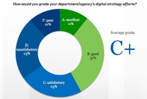 Feds Give Agencies C-plus on Digital Strategy
