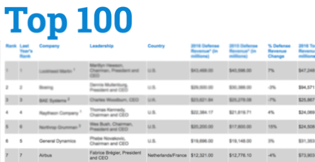 The list is here: The largest defense companies on the globe, revealed