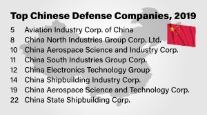 How big a player is China in the global defense market?